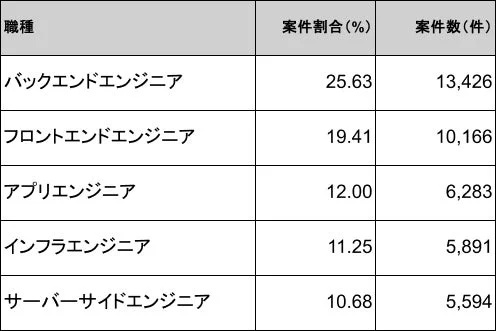 職種別案件割合と案件数