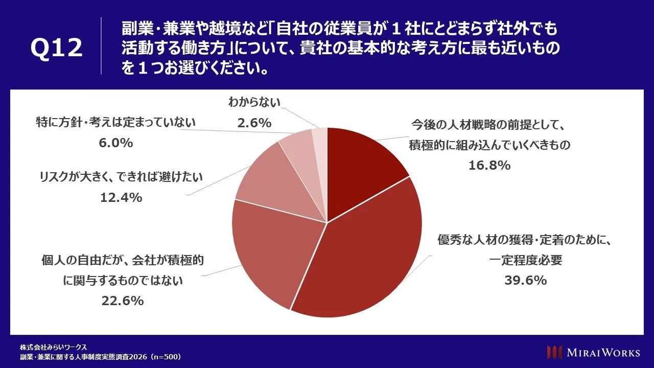 従業員が社外でも活動する働き方への基本的な考え方