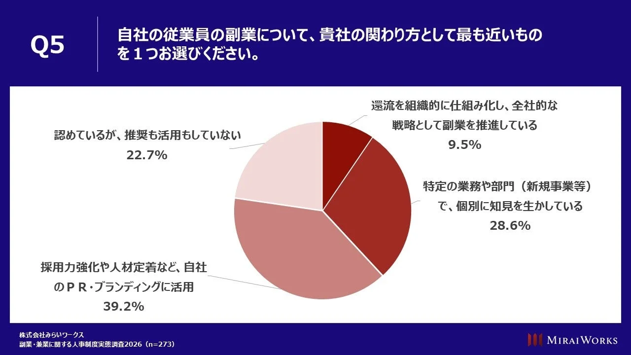 自社の従業員の副業への関わり方