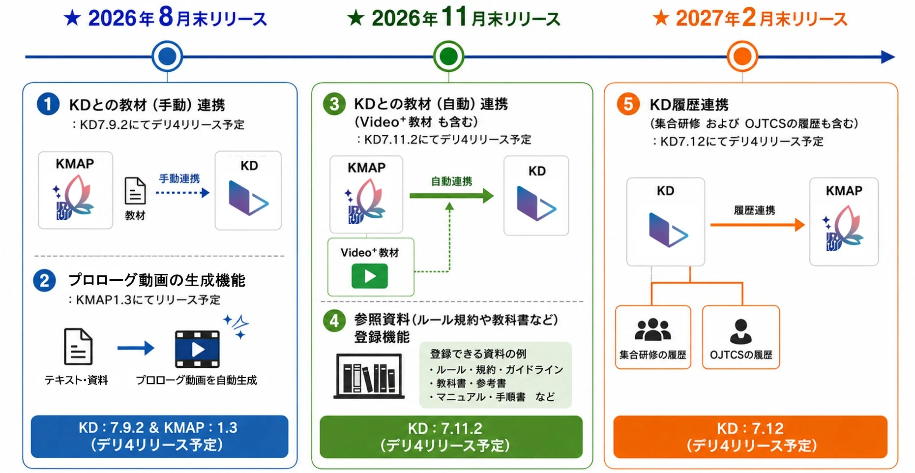 KDとKMAPのシステム連携ロードマップ