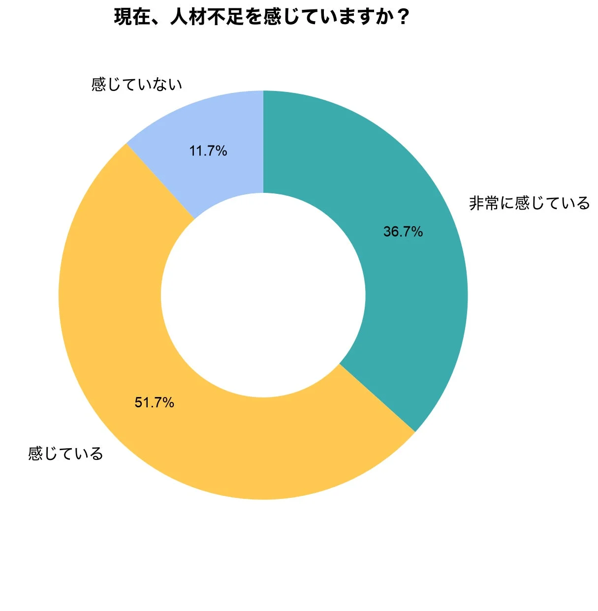 現在、人材不足を感じていますか?