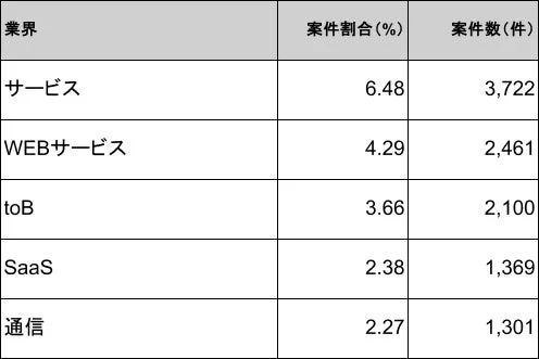 業界別 案件割合 案件数