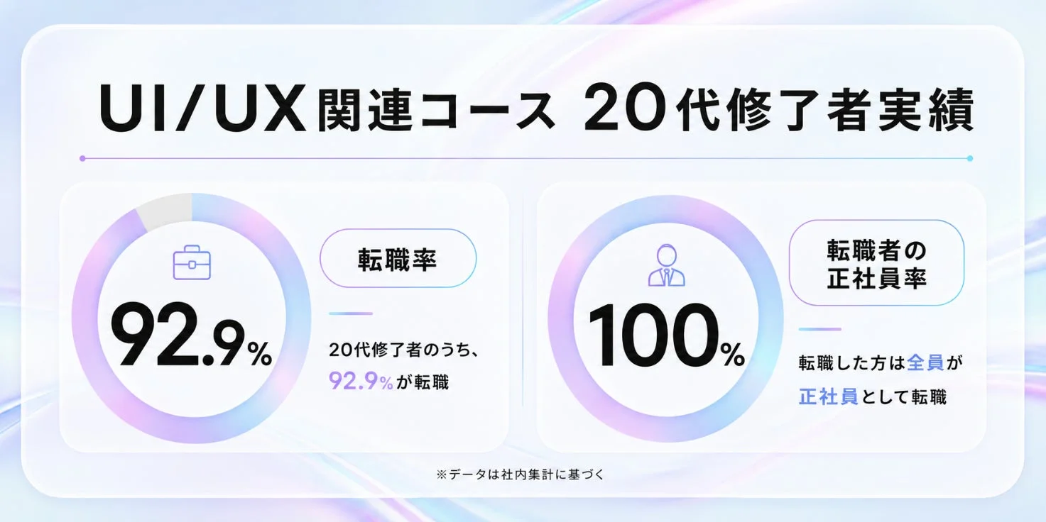 UI/UX関連コース20代修了者実績