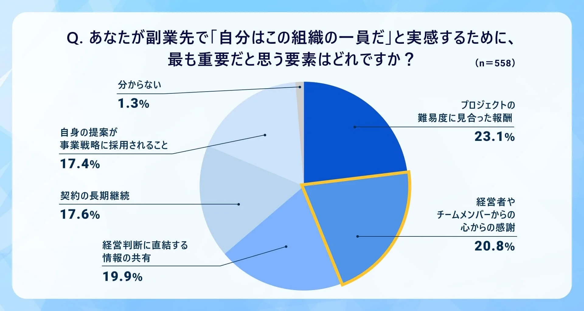 あなたが副業先で「自分はこの組織の一員だ」と実感するために、最も重要だと思う要素はどれですか?