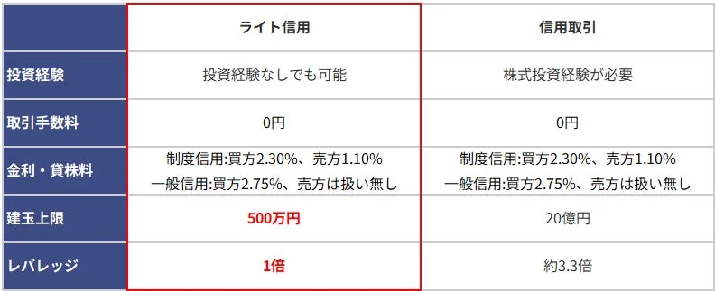 ライト信用サービスの取引概要