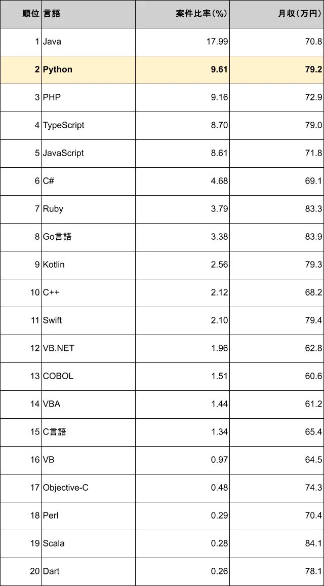 プログラミング言語別 案件比率 月収ランキング