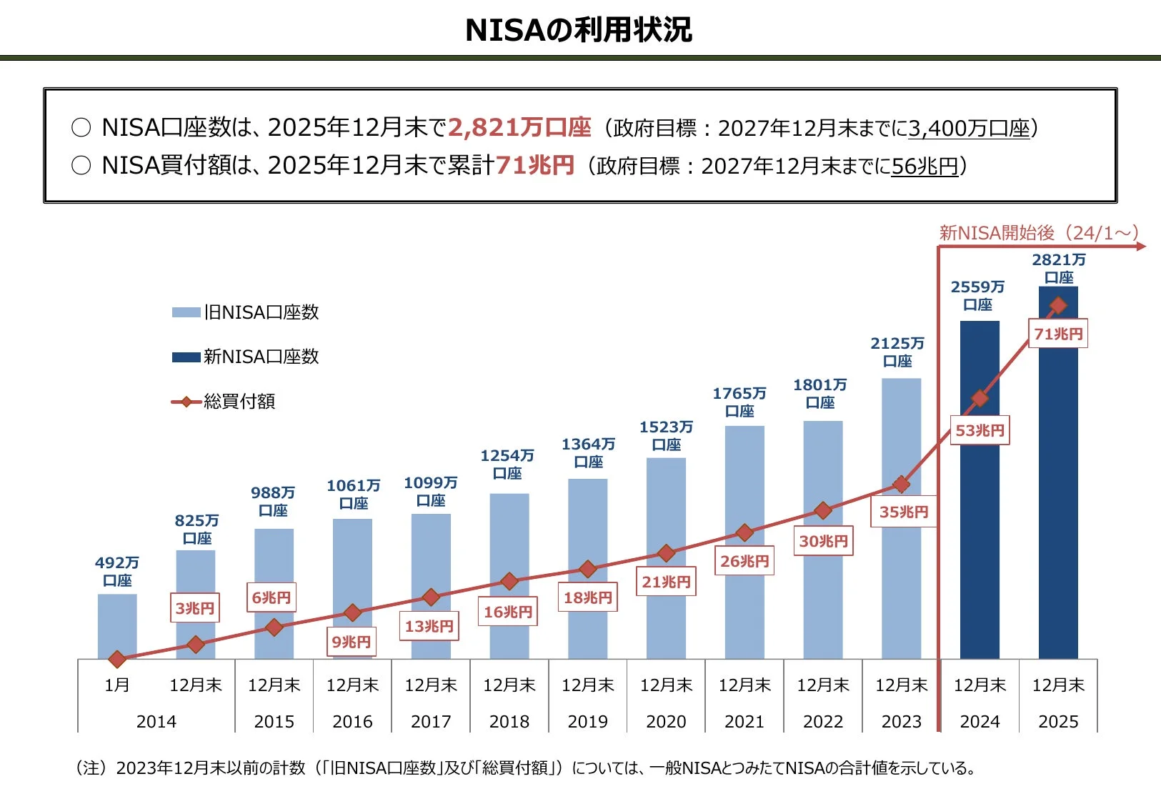NISAの利用状況