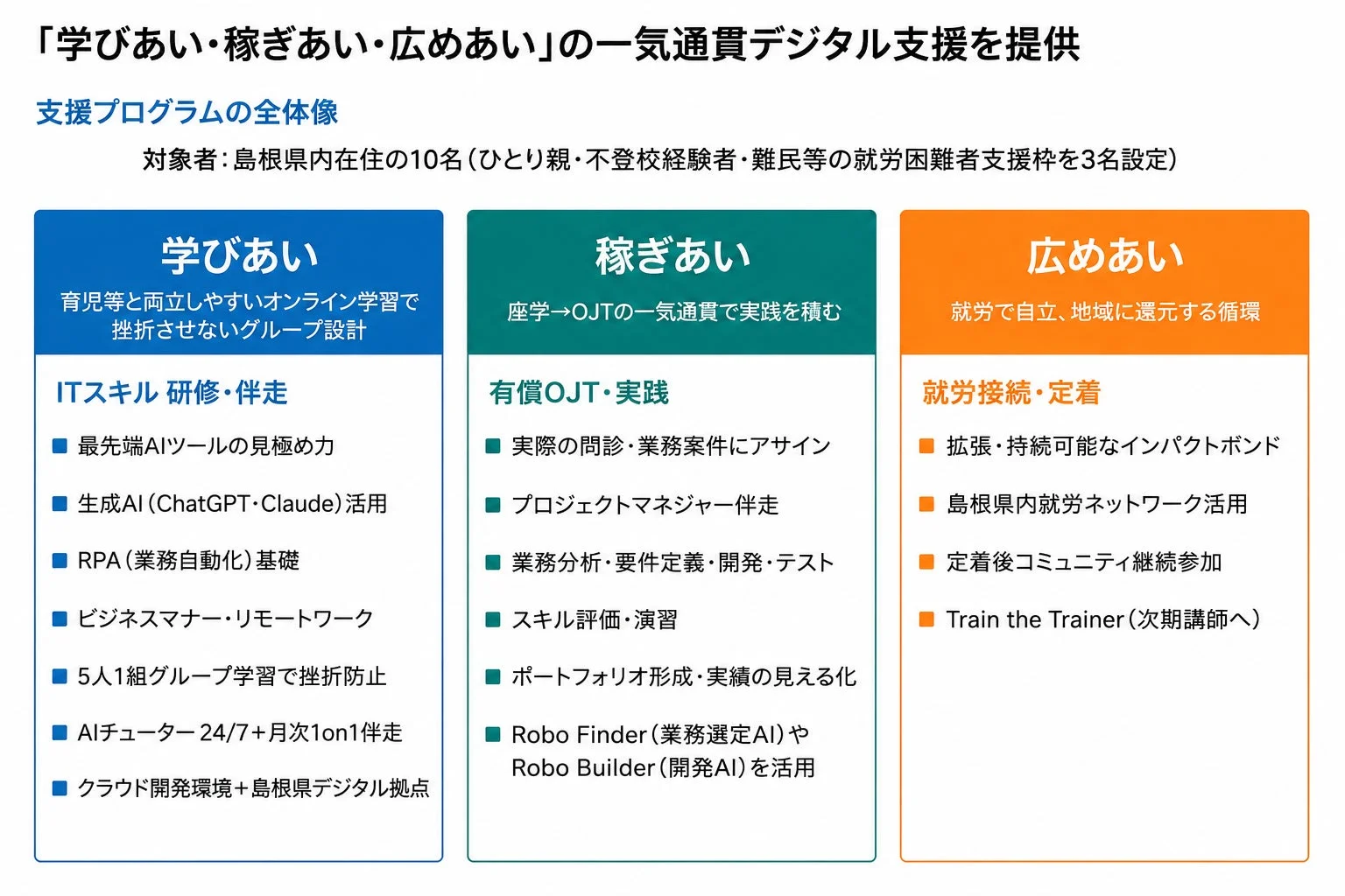 「学びあい・稼ぎあい・広めあい」の一気通貫デジタル支援を提供