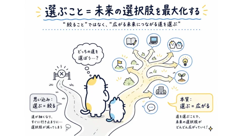 この画像は、「選ぶこと」に対する二つの異なる考え方を提示しています。一つは選択肢を絞るという思い込み、もう一つは未来の選択肢を最大化し、広がる未来につながる道を選ぶという本質的な考え方を、道に迷う猫のキャラクターを使って視覚的に表現しています。