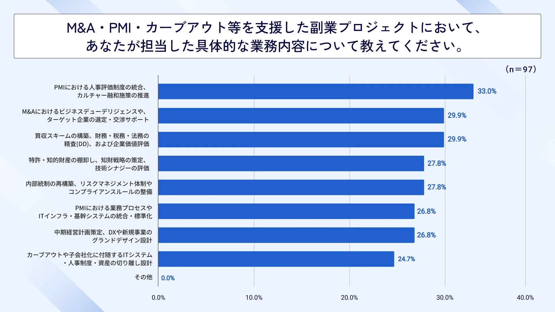 M&A・PMI・カーブアウト等を支援した副業プロジェクトでの担当業務