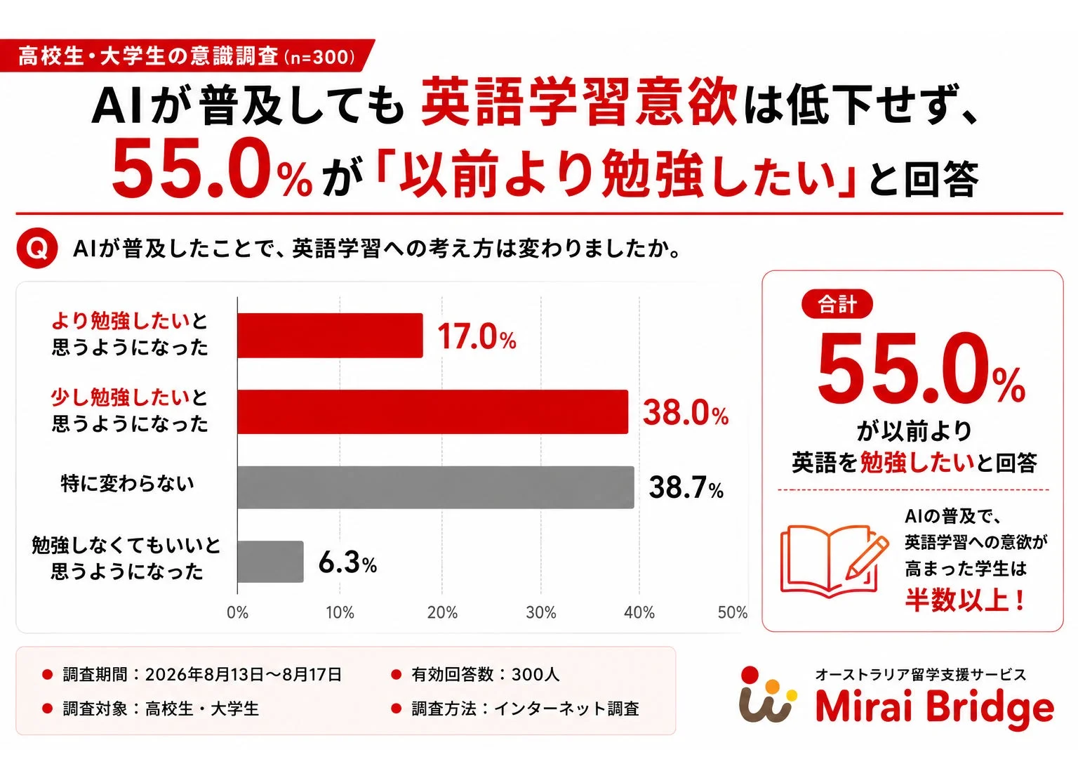 高校生・大学生の意識調査(AIが普及しても英語学習意欲は低下せず)