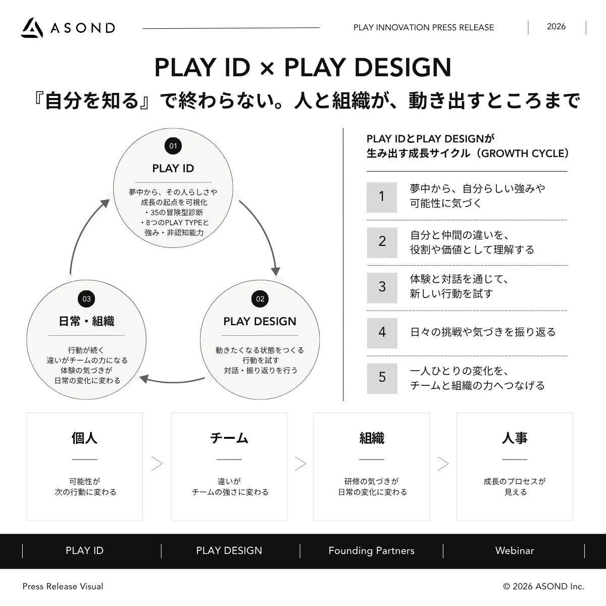 PLAY IDとPLAY DESIGNが生み出す成長サイクル