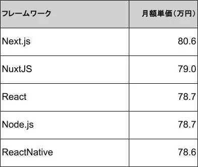 フレームワーク別月額単価