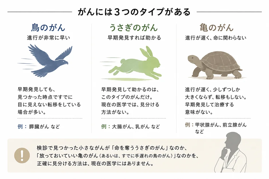 がんの3つのタイプ