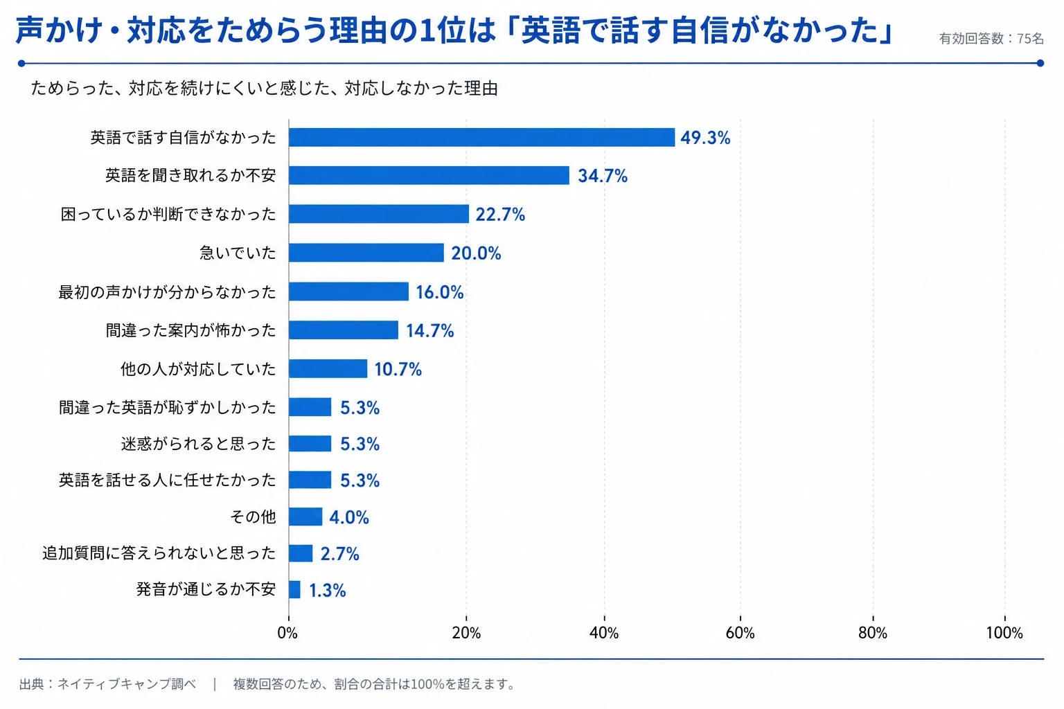 声かけ・対応をためらう理由の1位は「英語で話す自信がなかった」