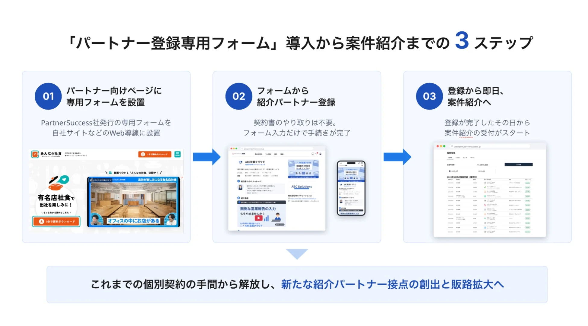 パートナー登録から案件紹介までの3ステップ