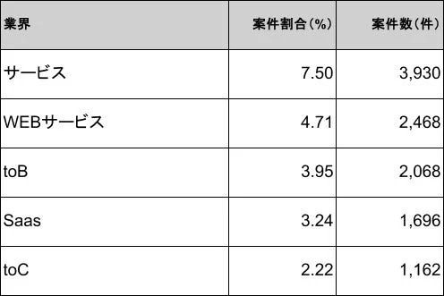 業界別案件割合と案件数