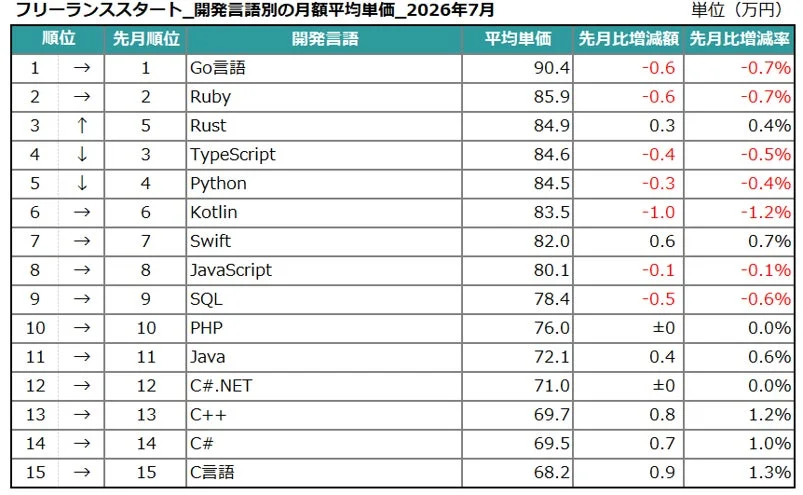 フリーランススタート_開発言語別の月額平均単価_2026年7月