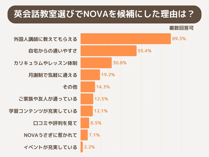 英会話教室選びでNOVAを候補にした理由は？アンケート結果