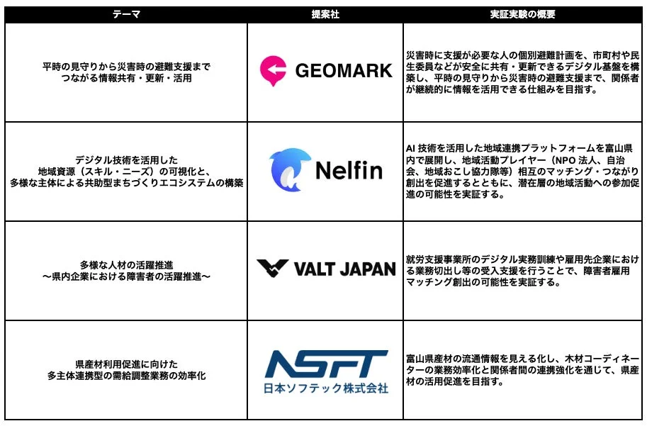採択された4社の実証実験の概要
