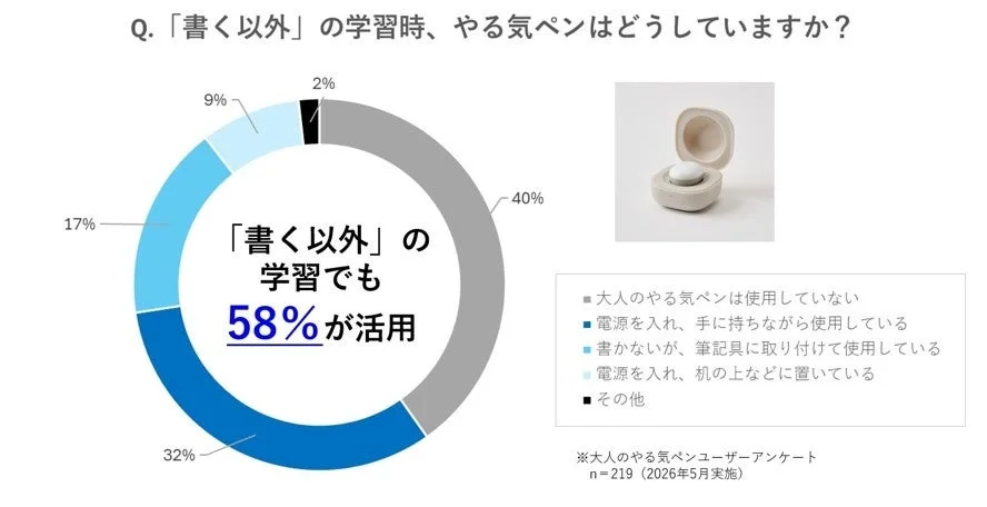 「大人のやる気ペン」アプリユーザー調査
