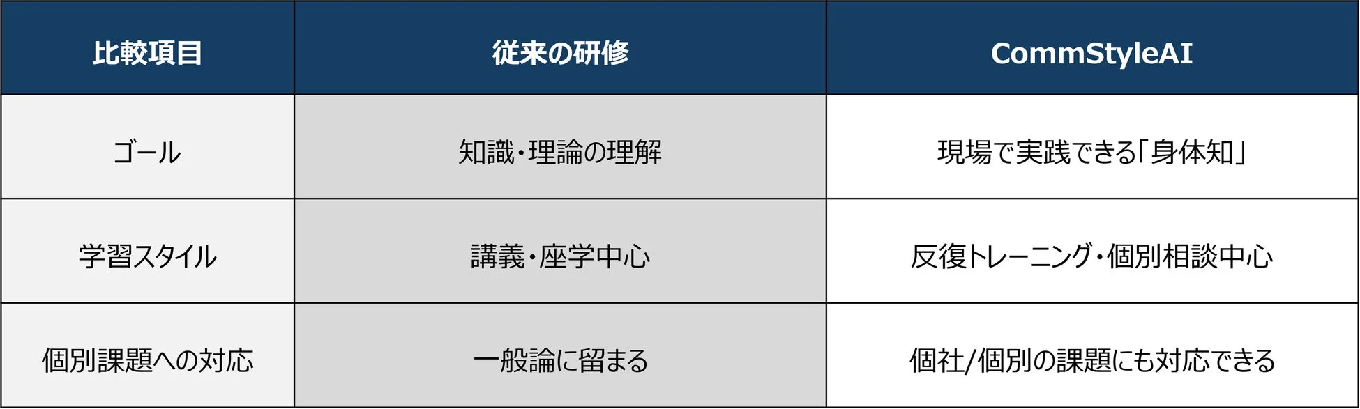 従来の研修とCommStyleAIの比較表
