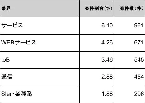 業界別案件割合と案件数