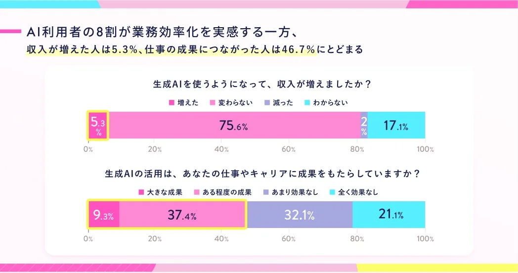 AI利用と収入・キャリアの変化