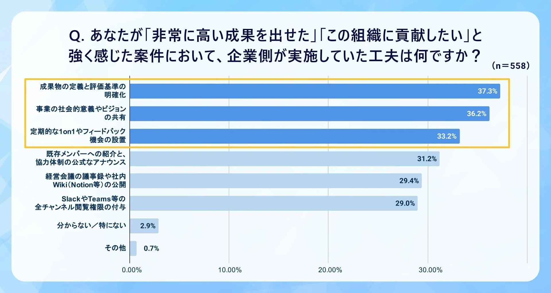 あなたが「非常に高い成果を出せた」「この組織に貢献したい」と強く感じた案件において、企業側が実施していた工夫は何ですか?
