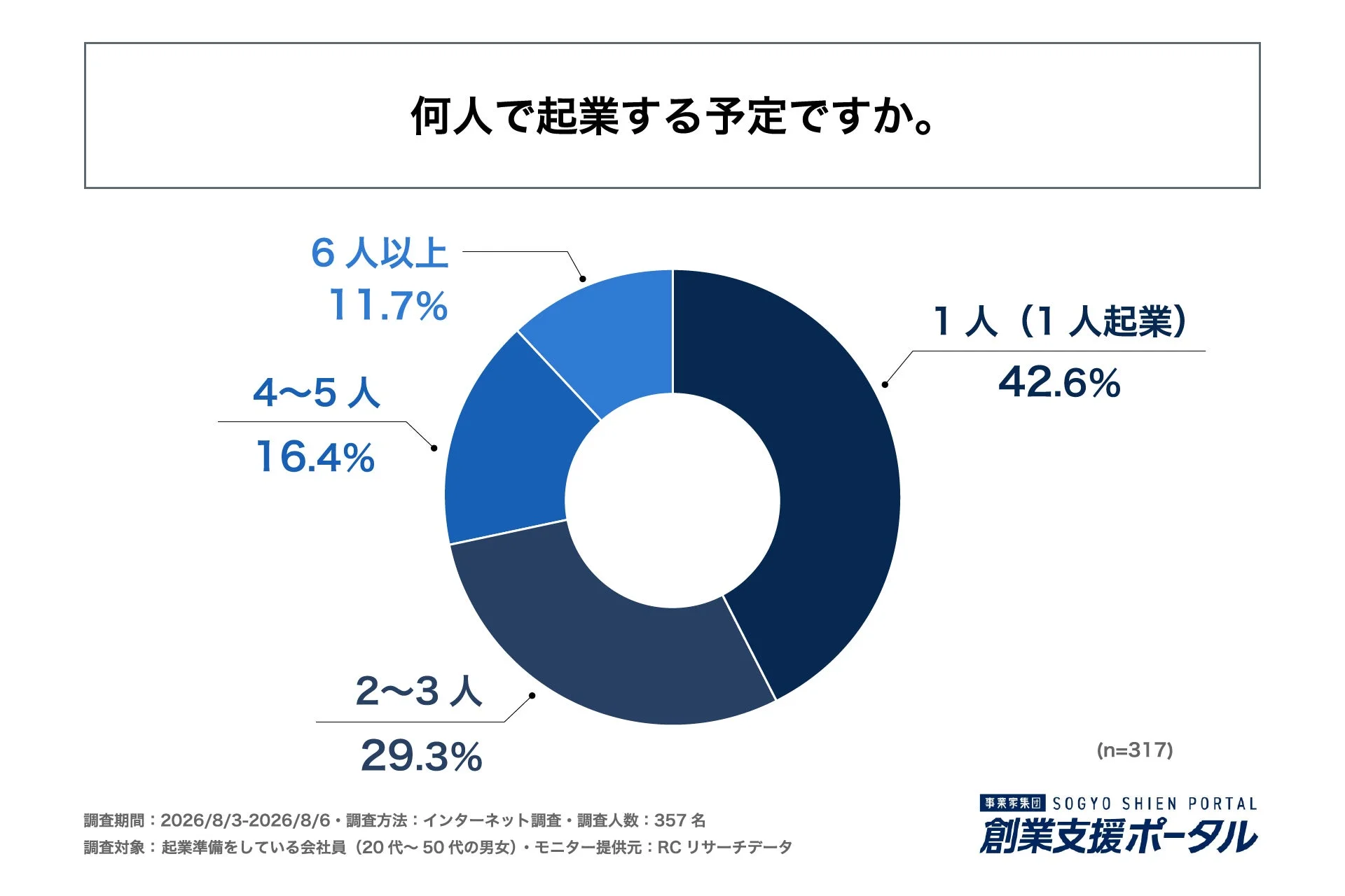 何人で起業する予定ですか