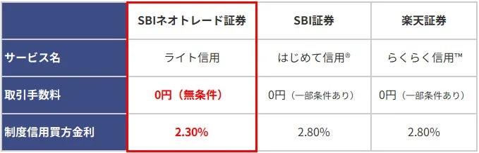 初心者向け信用取引サービスの比較
