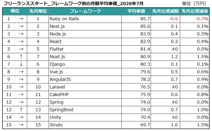 フリーランススタート_フレームワーク別の月額平均単価_2026年7月