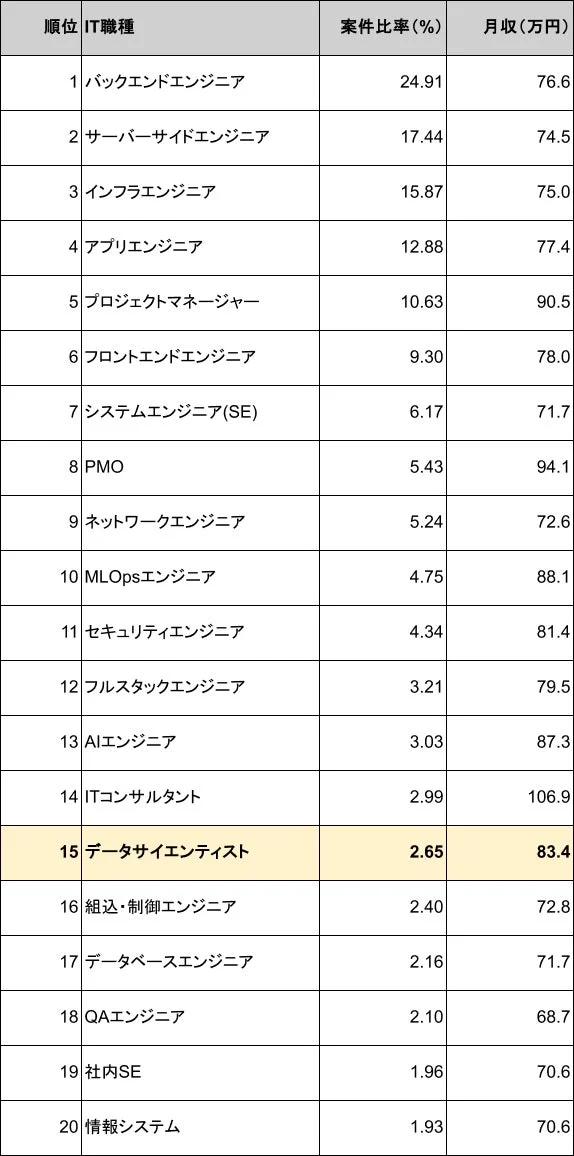 IT職種別案件数ランキング