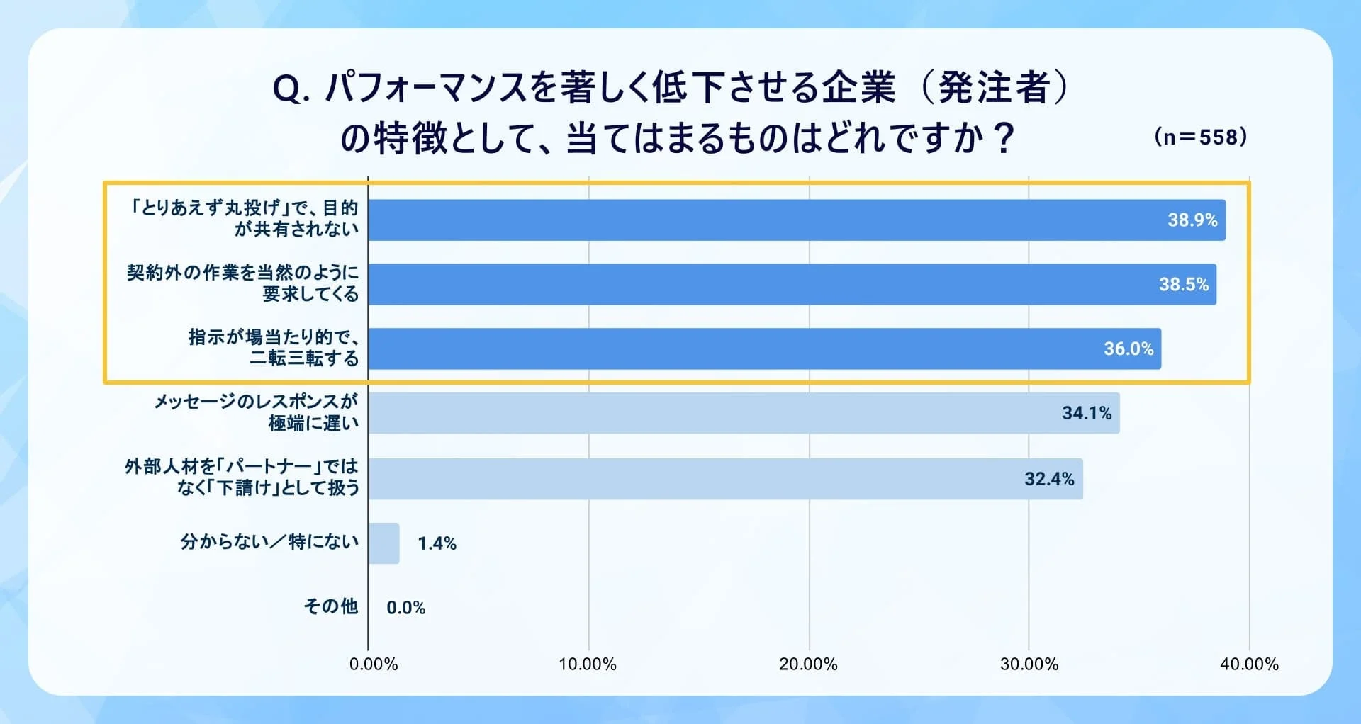 パフォーマンスを著しく低下させる企業 (発注者) の特徴として、当てはまるものはどれですか?
