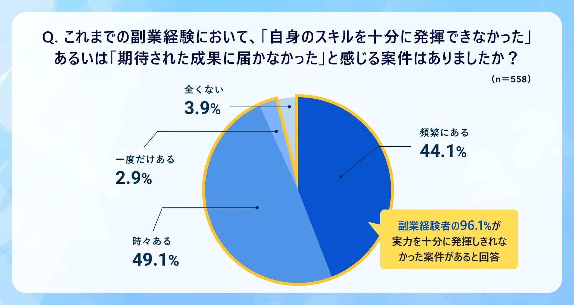副業経験者の96.1%が実力を十分に発揮しきれなかった案件があると回答