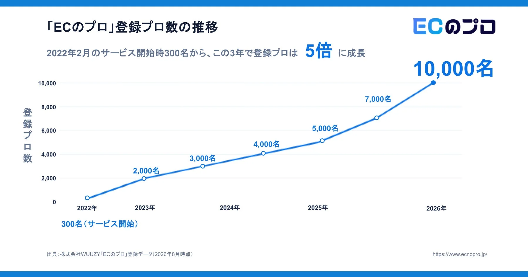 「ECのプロ」登録プロ数の推移