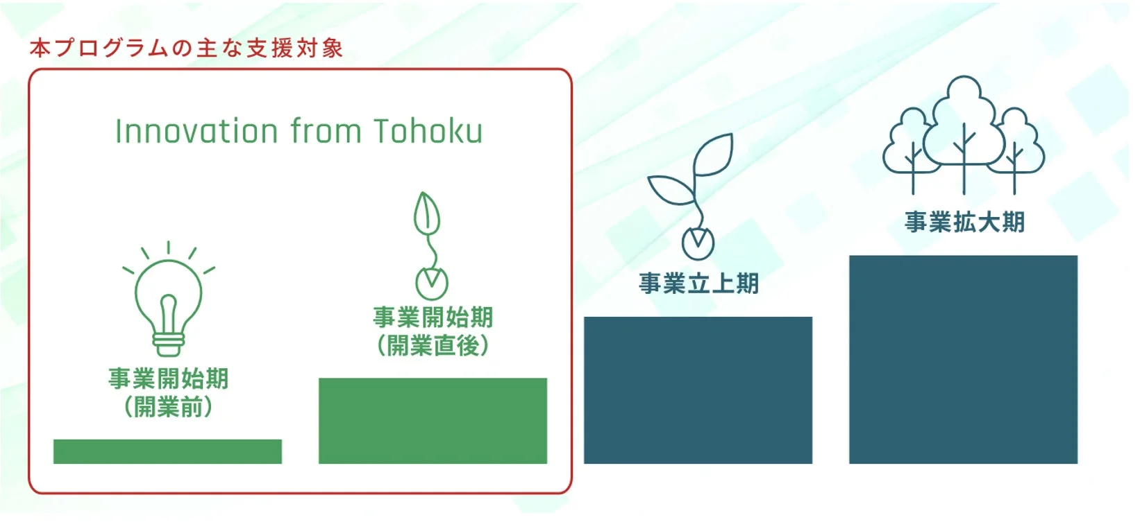 本プログラムの主な支援対象