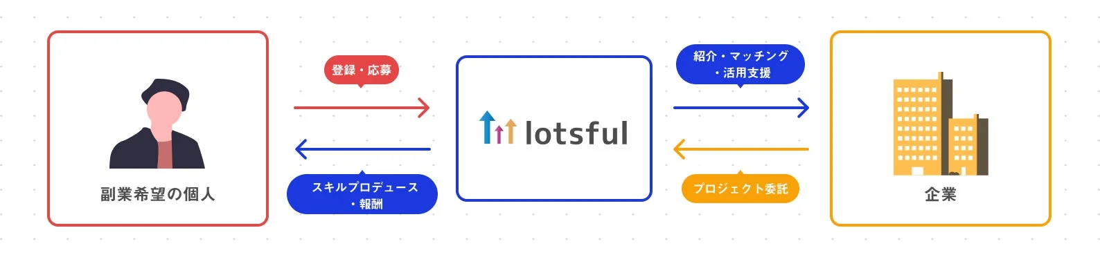 副業マッチングサービスlotsfulのビジネスモデル