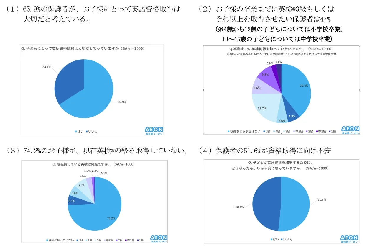 保護者の英語資格取得に関する意識調査結果
