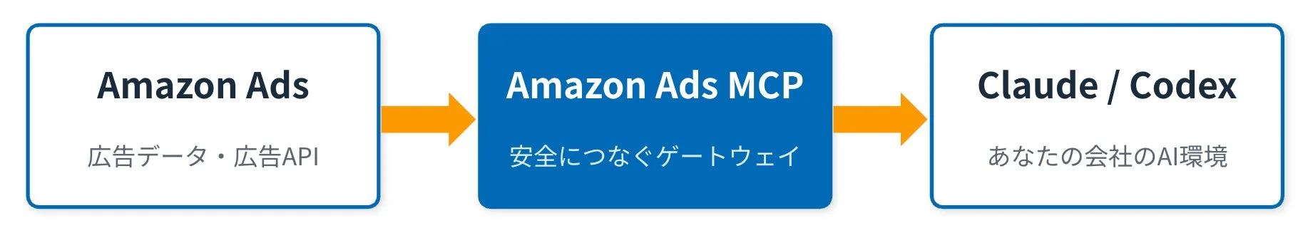 AI環境のシステム構成図