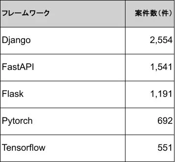 フレームワーク別 案件数