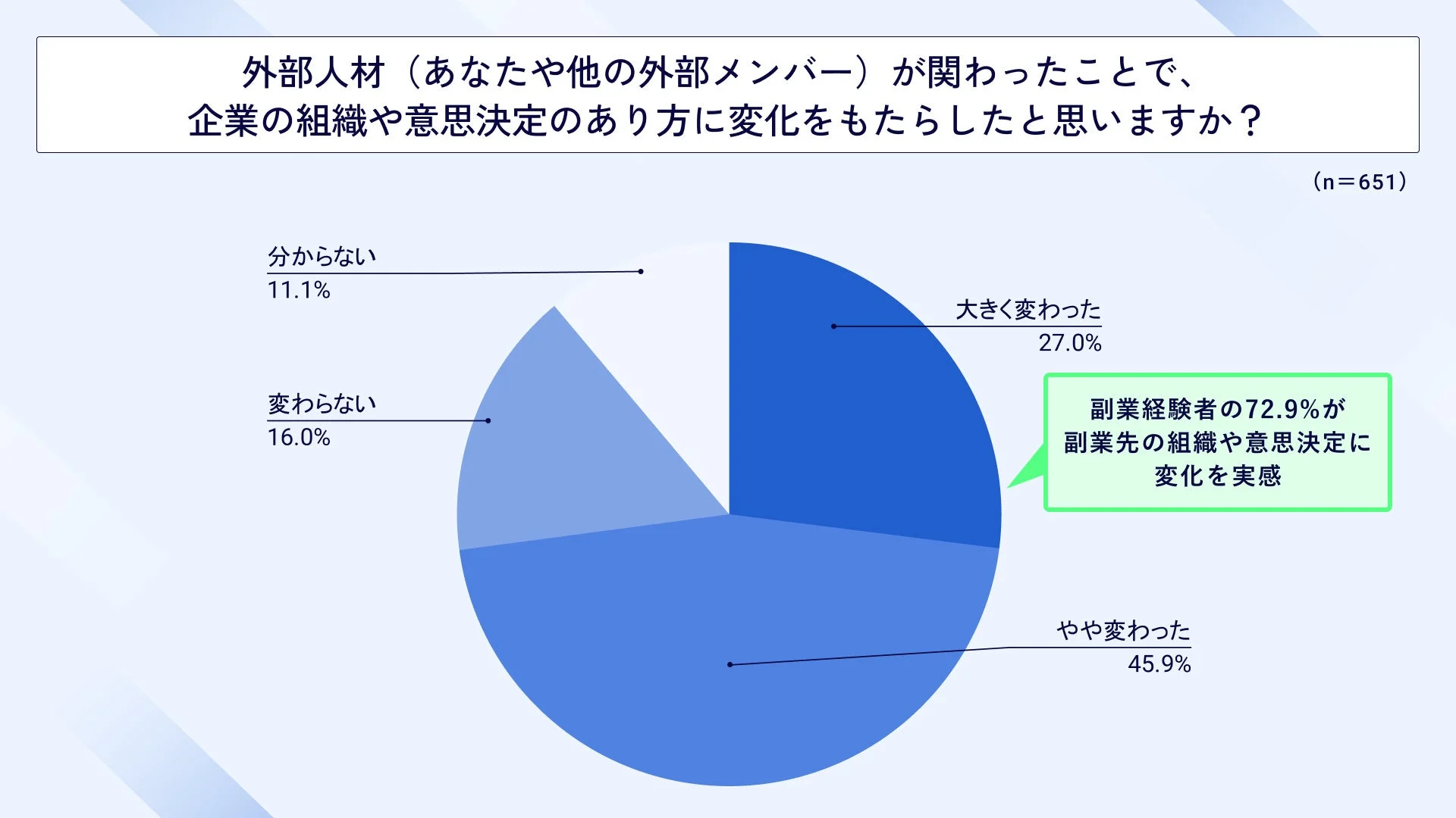 組織や意思決定のあり方の変化