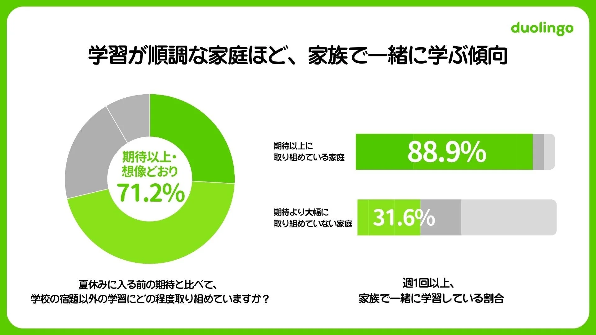 学習が順調な家庭ほど、家族で一緒に学ぶ傾向