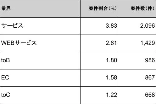 業界別 案件割合・案件数
