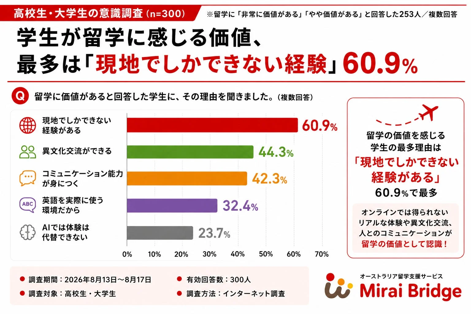 学生が留学に感じる価値、最多は「現地でしかできない経験」60.9%