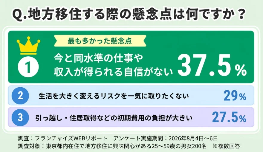 移住の懸念点