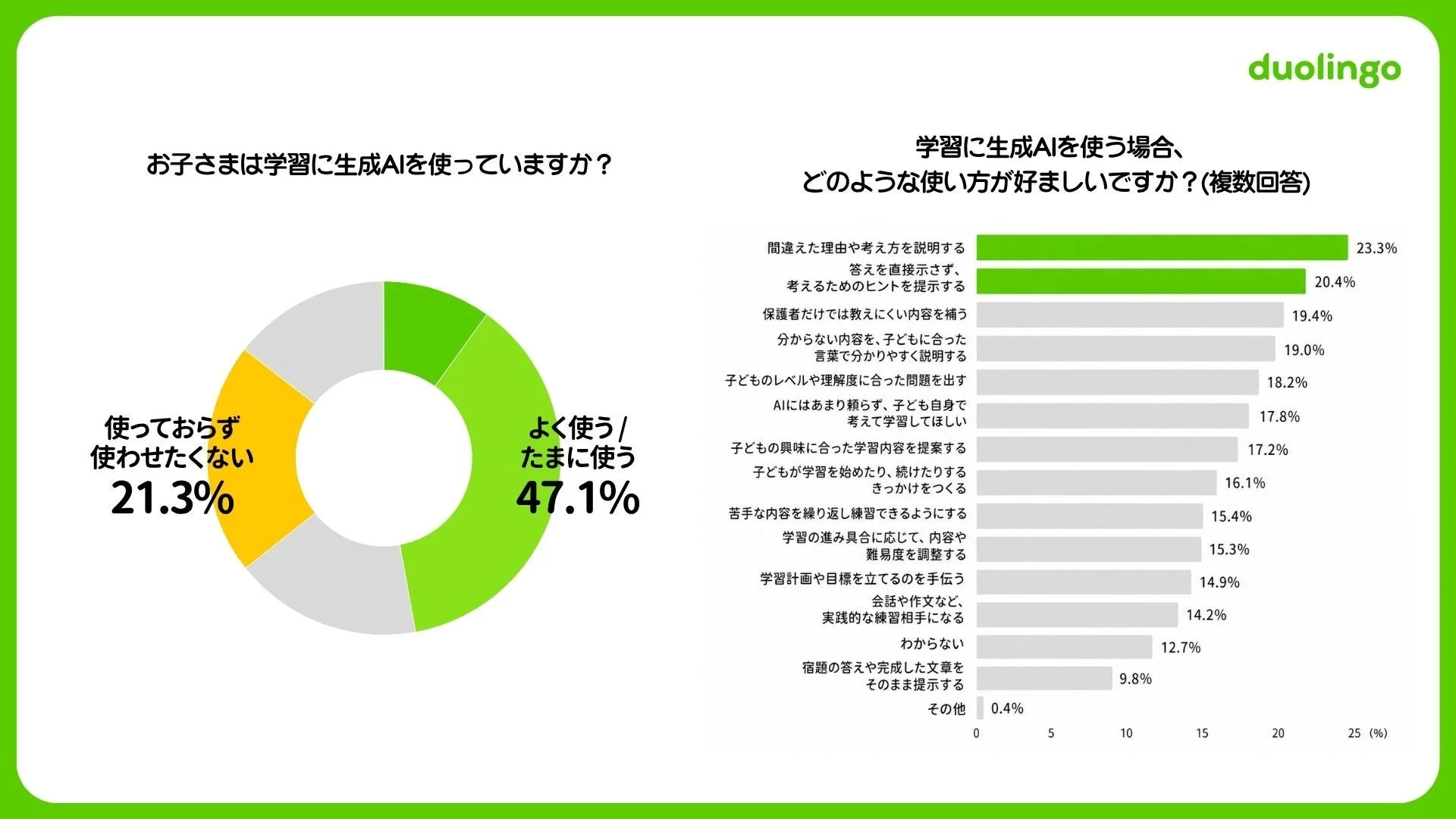 お子さまは学習に生成AIを使っていますか?