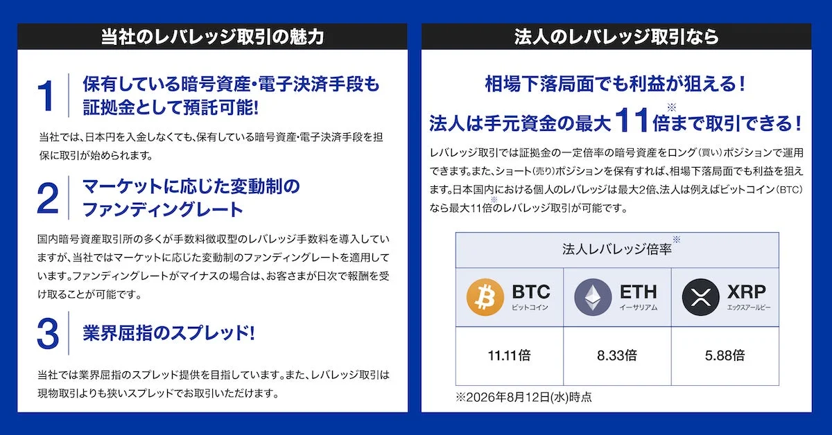 当社の暗号資産レバレッジ取引の魅力と法人向けサービスを解説。保有暗号資産を証拠金に利用でき、変動制ファンディングレートや狭いスプレッドが特徴。法人は最大11倍のレバレッジ取引が可能で、下落相場でも利益を狙える。