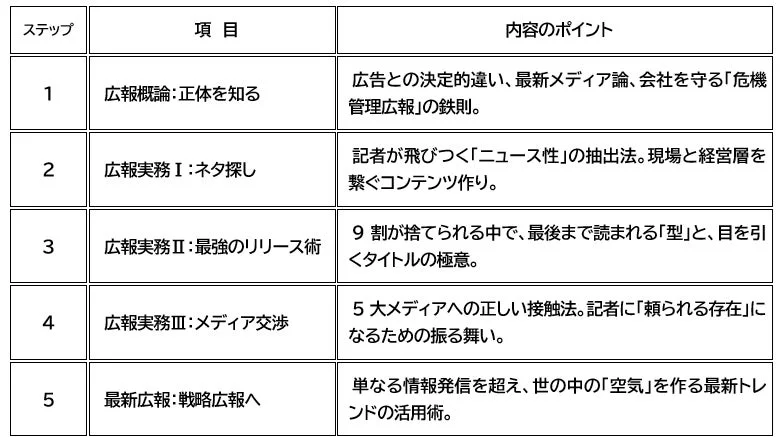 広報PR実務 3時間マスター超速習コース カリキュラム