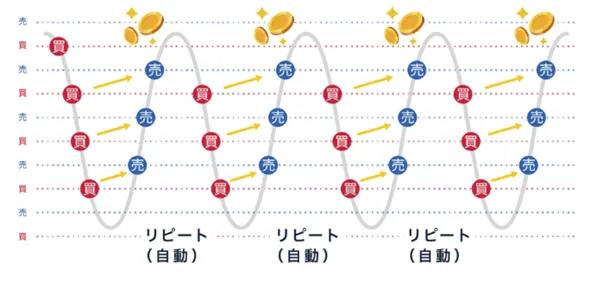 トラリピの自動売買イメージ